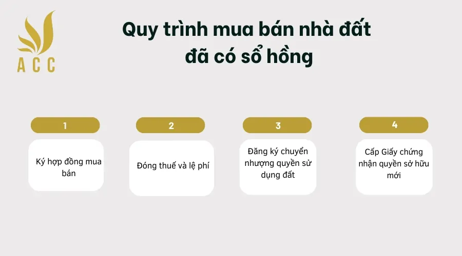 Quy trình mua bán nhà đất đã có sổ hồng