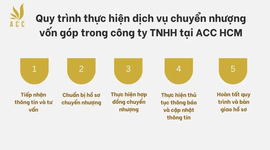 Quy trình thực hiện dịch vụ chuyển nhượng vốn góp trong công ty TNHH tại ACC HCM