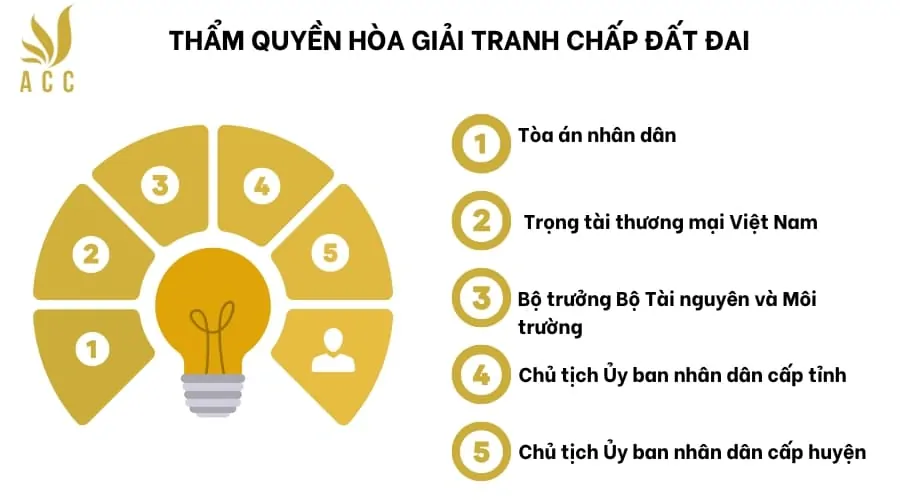 Thẩm quyền hòa giải tranh chấp đất đai