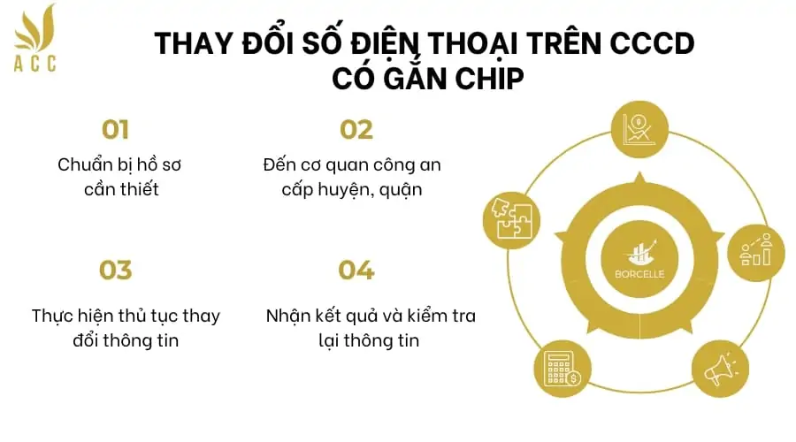 Thay đổi số điện thoại trên CCCD có gắn chip 