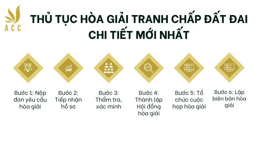 Thủ tục hòa giải tranh chấp đất đai chi tiết mới nhất