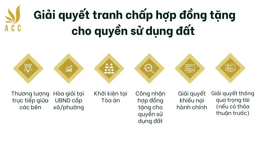 Giải quyết tranh chấp hợp đồng tặng cho quyền sử dụng đất 