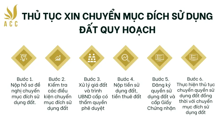 Thủ tục xin chuyển mục đích sử dụng đất quy hoạch