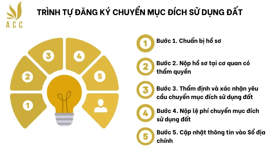 Trình tự đăng ký chuyển mục đích sử dụng đất