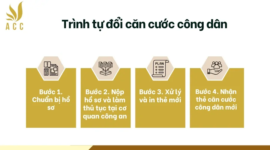 Trình tự đổi căn cước công dân (CCCD)