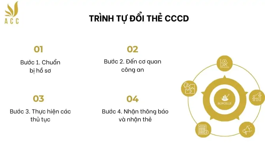 Trình tự đổi thẻ CCCD