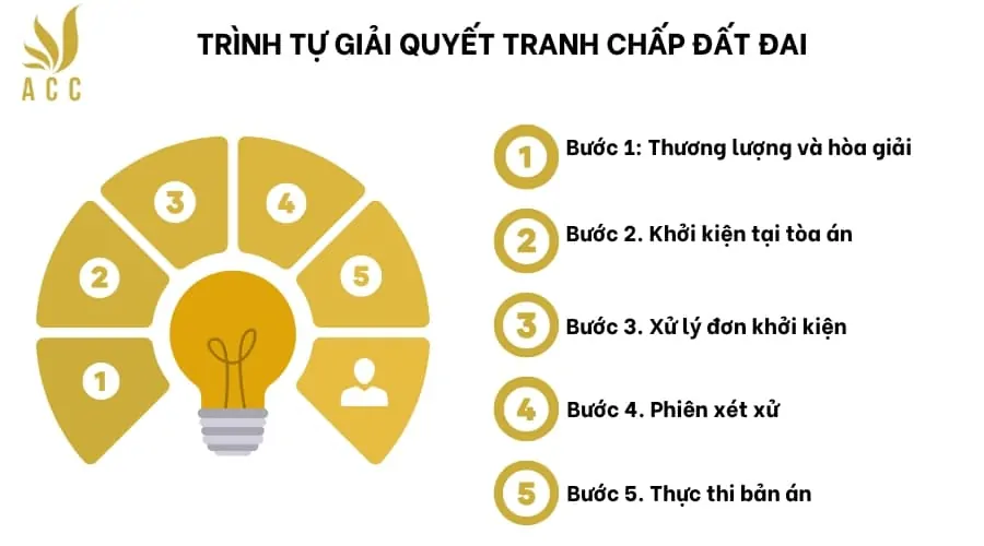 Trình tự giải quyết tranh chấp đất đai