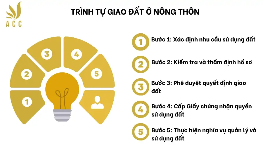 Trình tự giao đất ở nông thôn