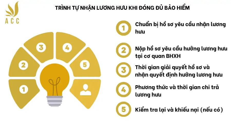 Trình tự nhận lương hưu khi đóng đủ bảo hiểm