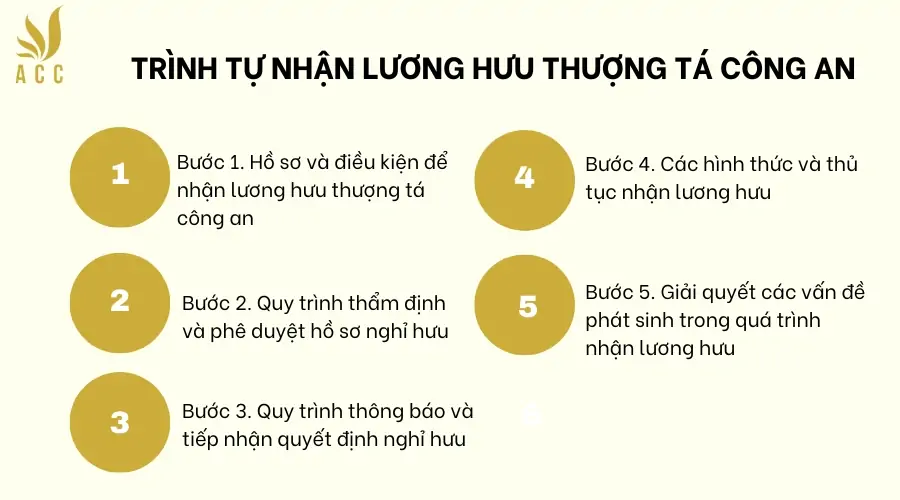 Trình tự nhận lương hưu thượng tá công an