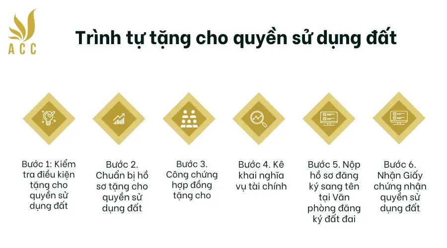 Trình tự tặng cho quyền sử dụng đất