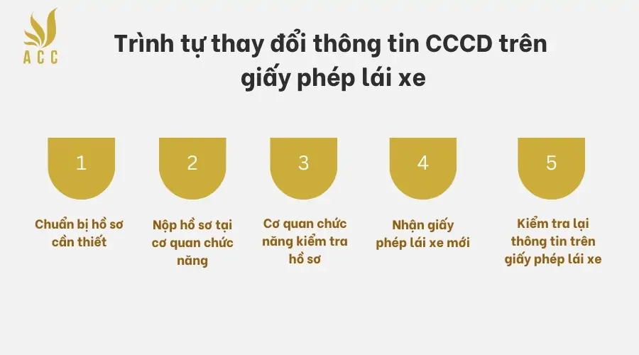 Trình tự thay đổi thông tin CCCD trên giấy phép lái xe