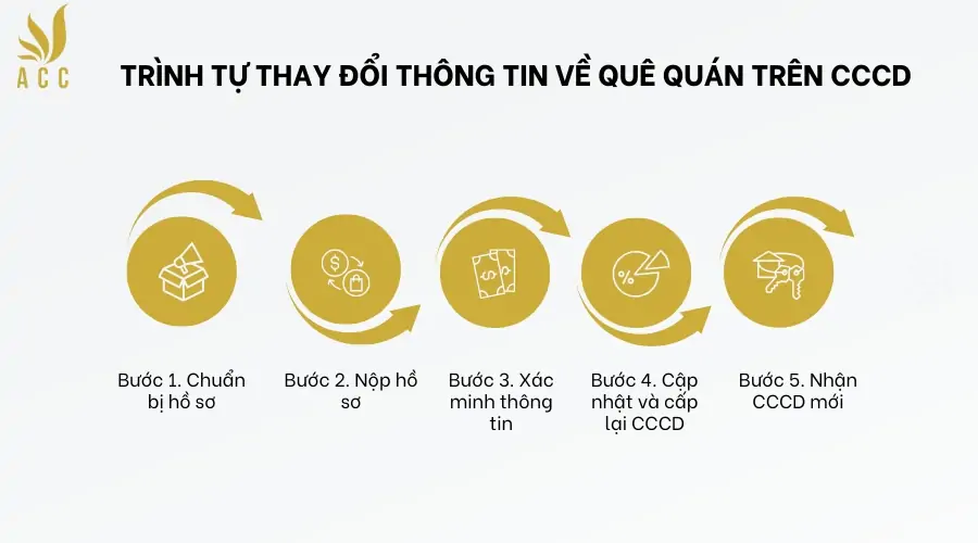 Trình tự thay đổi thông tin về quê quán trên CCCD