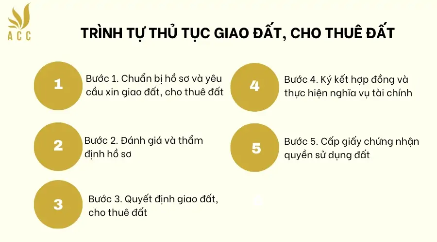 Trình tự thủ tục giao đất, cho thuê đất