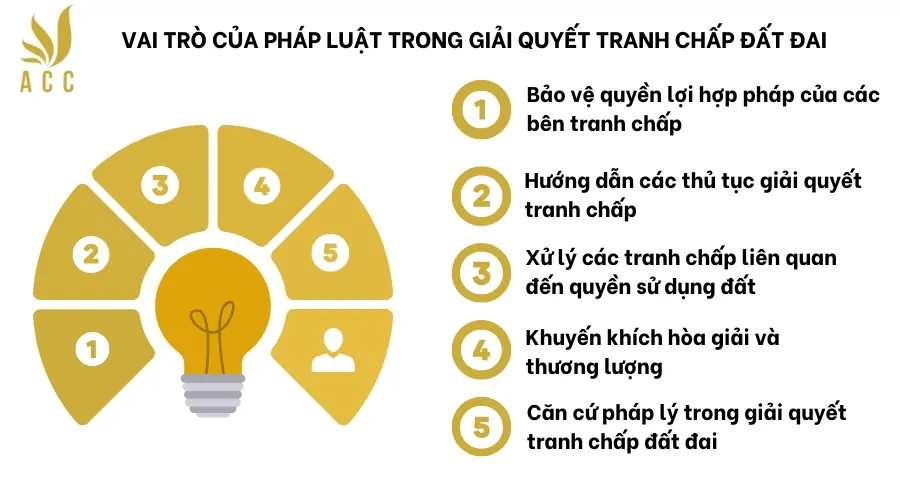 Vai trò của pháp luật trong giải quyết tranh chấp đất đai