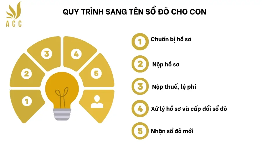 Quy trình sang tên sổ đỏ cho con